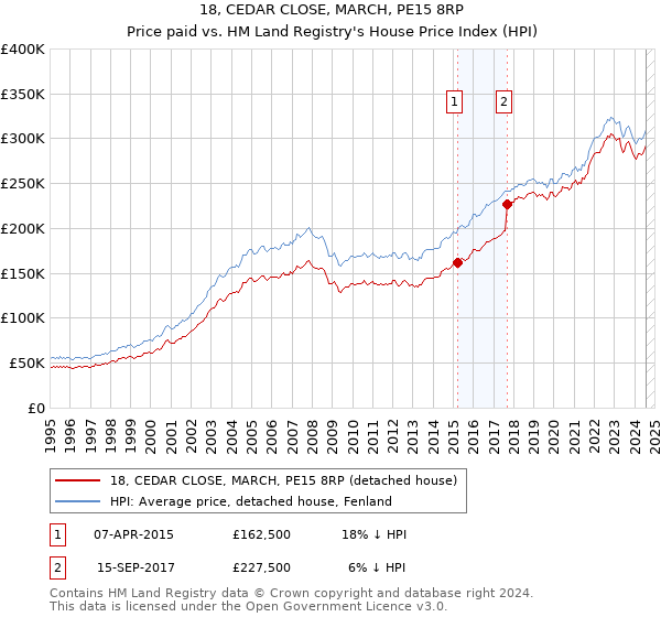 18, CEDAR CLOSE, MARCH, PE15 8RP: Price paid vs HM Land Registry's House Price Index