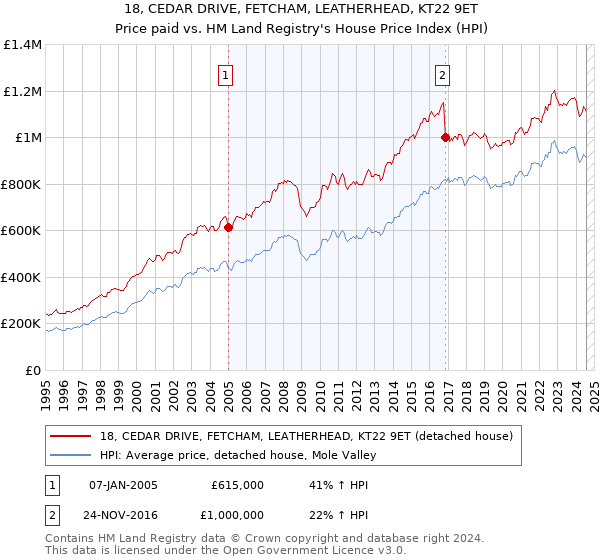 18, CEDAR DRIVE, FETCHAM, LEATHERHEAD, KT22 9ET: Price paid vs HM Land Registry's House Price Index