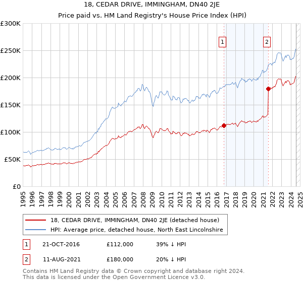 18, CEDAR DRIVE, IMMINGHAM, DN40 2JE: Price paid vs HM Land Registry's House Price Index