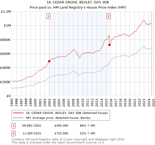 18, CEDAR GROVE, BEXLEY, DA5 3DB: Price paid vs HM Land Registry's House Price Index