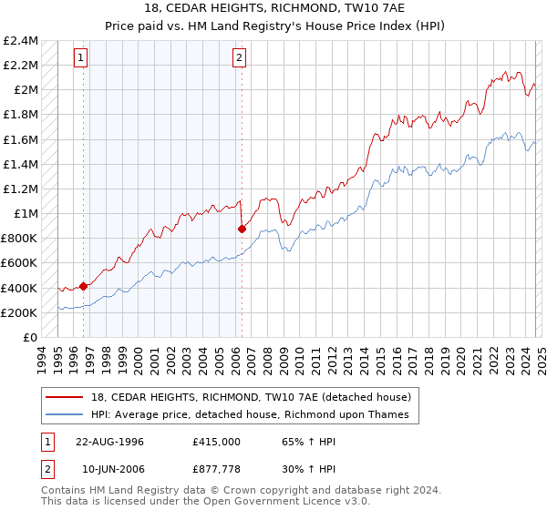 18, CEDAR HEIGHTS, RICHMOND, TW10 7AE: Price paid vs HM Land Registry's House Price Index