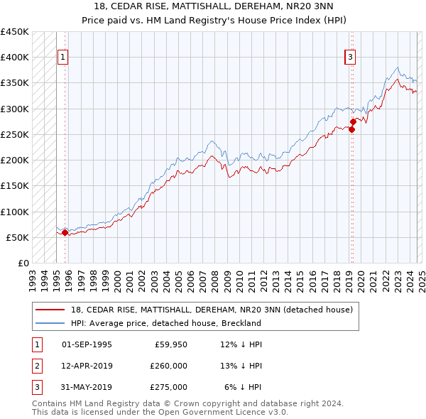 18, CEDAR RISE, MATTISHALL, DEREHAM, NR20 3NN: Price paid vs HM Land Registry's House Price Index