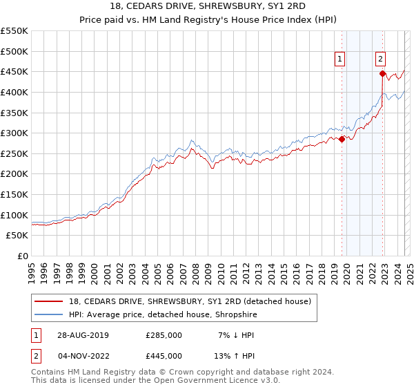 18, CEDARS DRIVE, SHREWSBURY, SY1 2RD: Price paid vs HM Land Registry's House Price Index