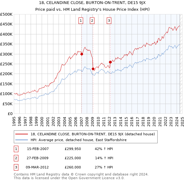 18, CELANDINE CLOSE, BURTON-ON-TRENT, DE15 9JX: Price paid vs HM Land Registry's House Price Index