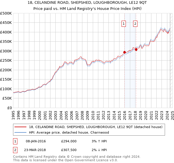 18, CELANDINE ROAD, SHEPSHED, LOUGHBOROUGH, LE12 9QT: Price paid vs HM Land Registry's House Price Index