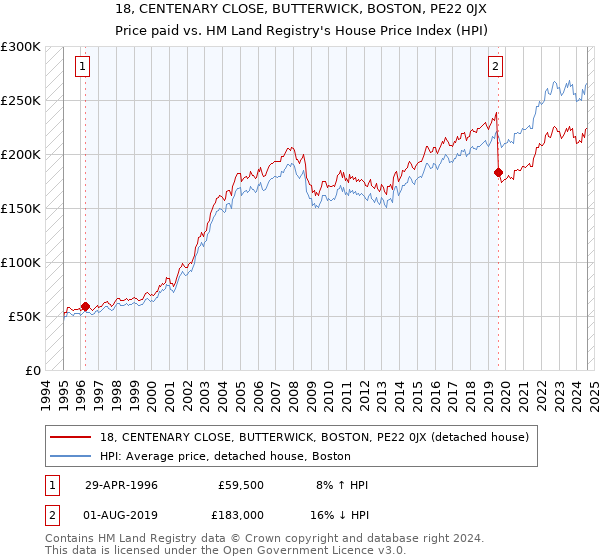 18, CENTENARY CLOSE, BUTTERWICK, BOSTON, PE22 0JX: Price paid vs HM Land Registry's House Price Index