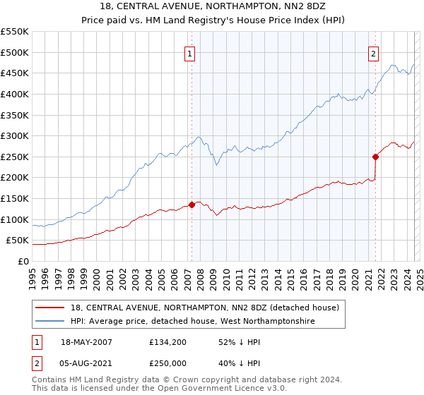 18, CENTRAL AVENUE, NORTHAMPTON, NN2 8DZ: Price paid vs HM Land Registry's House Price Index