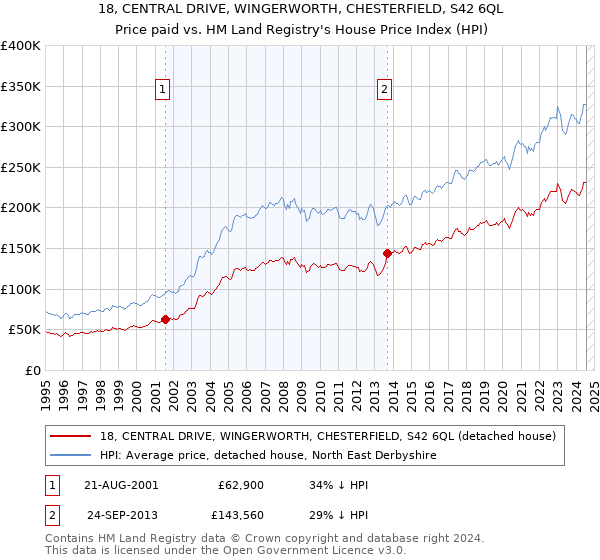 18, CENTRAL DRIVE, WINGERWORTH, CHESTERFIELD, S42 6QL: Price paid vs HM Land Registry's House Price Index