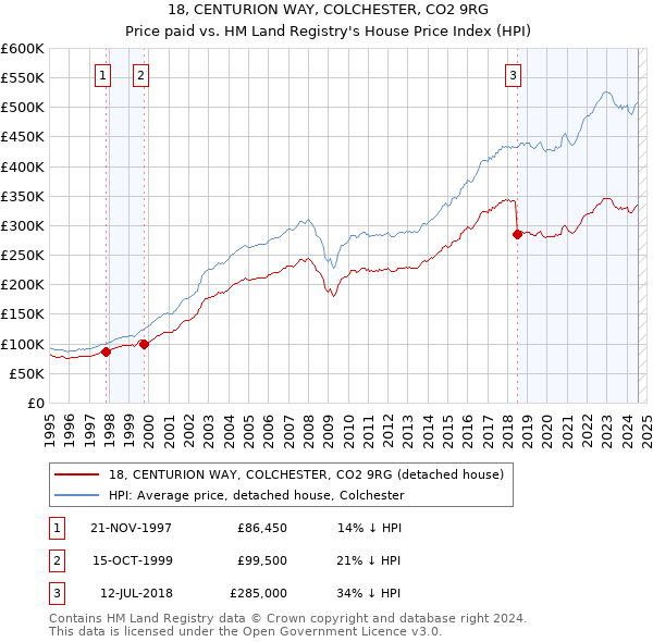 18, CENTURION WAY, COLCHESTER, CO2 9RG: Price paid vs HM Land Registry's House Price Index