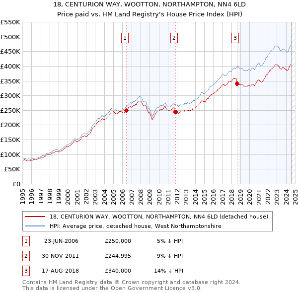 18, CENTURION WAY, WOOTTON, NORTHAMPTON, NN4 6LD: Price paid vs HM Land Registry's House Price Index