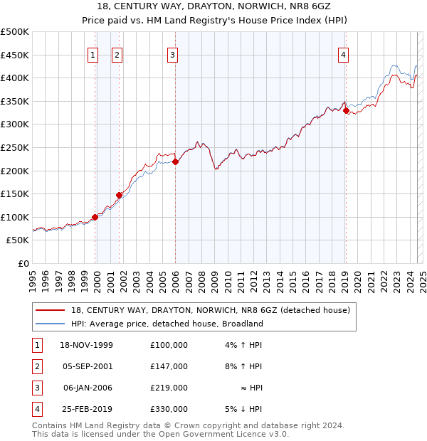 18, CENTURY WAY, DRAYTON, NORWICH, NR8 6GZ: Price paid vs HM Land Registry's House Price Index