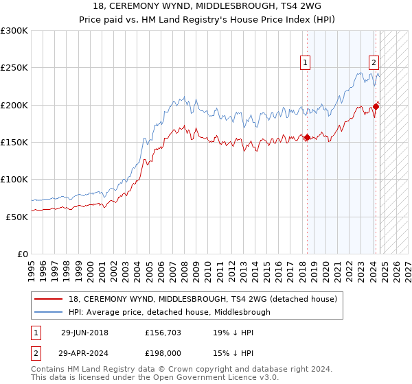 18, CEREMONY WYND, MIDDLESBROUGH, TS4 2WG: Price paid vs HM Land Registry's House Price Index