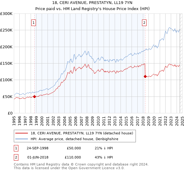 18, CERI AVENUE, PRESTATYN, LL19 7YN: Price paid vs HM Land Registry's House Price Index