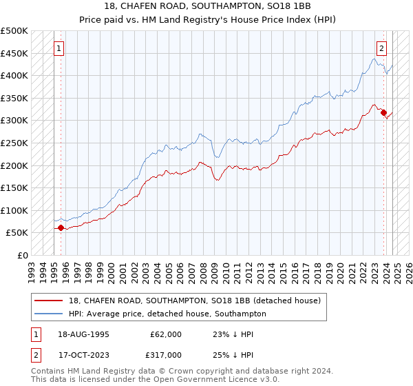 18, CHAFEN ROAD, SOUTHAMPTON, SO18 1BB: Price paid vs HM Land Registry's House Price Index