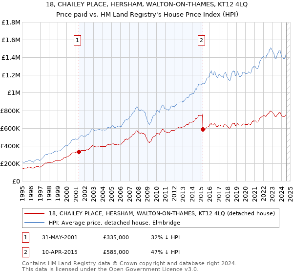 18, CHAILEY PLACE, HERSHAM, WALTON-ON-THAMES, KT12 4LQ: Price paid vs HM Land Registry's House Price Index