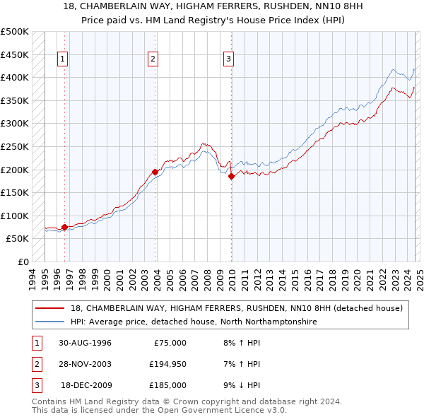 18, CHAMBERLAIN WAY, HIGHAM FERRERS, RUSHDEN, NN10 8HH: Price paid vs HM Land Registry's House Price Index