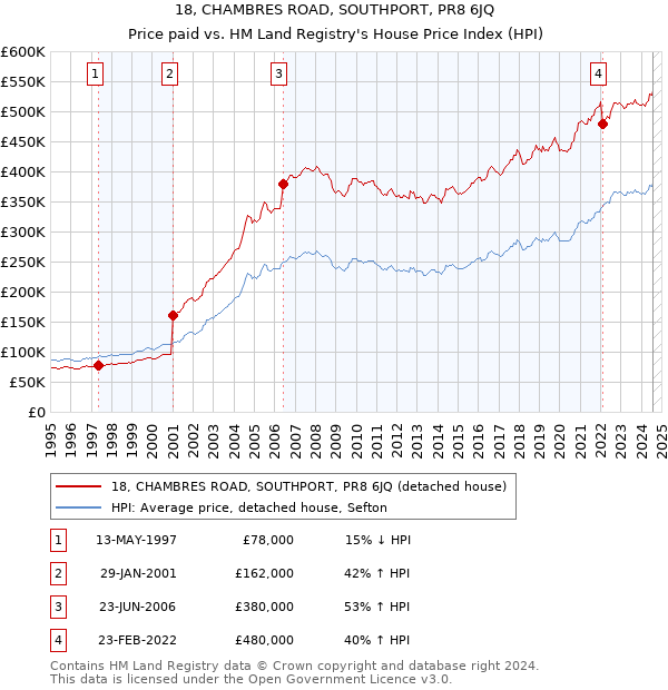 18, CHAMBRES ROAD, SOUTHPORT, PR8 6JQ: Price paid vs HM Land Registry's House Price Index