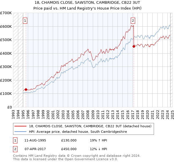 18, CHAMOIS CLOSE, SAWSTON, CAMBRIDGE, CB22 3UT: Price paid vs HM Land Registry's House Price Index