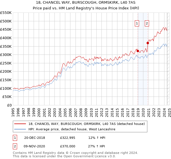 18, CHANCEL WAY, BURSCOUGH, ORMSKIRK, L40 7AS: Price paid vs HM Land Registry's House Price Index