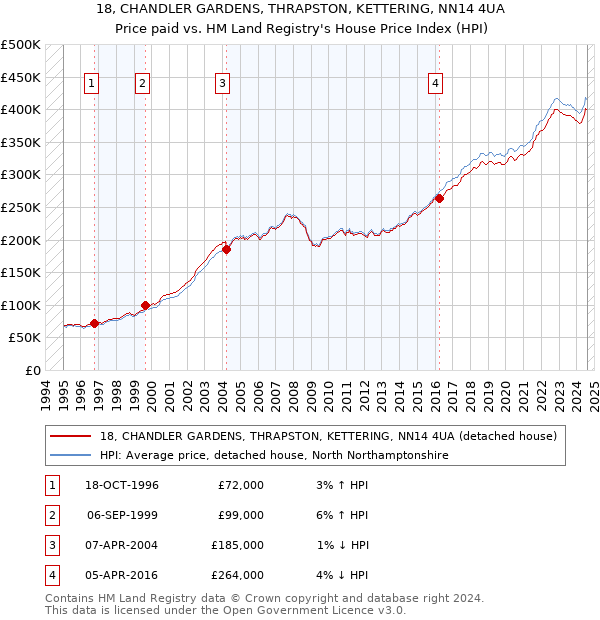 18, CHANDLER GARDENS, THRAPSTON, KETTERING, NN14 4UA: Price paid vs HM Land Registry's House Price Index