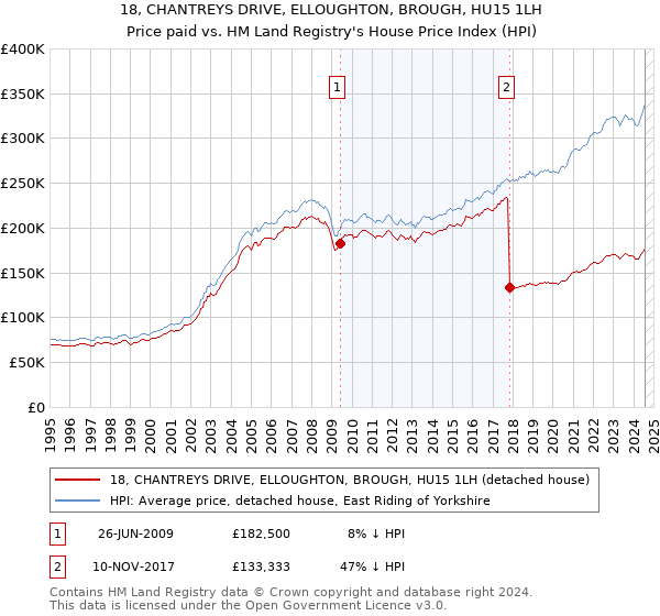 18, CHANTREYS DRIVE, ELLOUGHTON, BROUGH, HU15 1LH: Price paid vs HM Land Registry's House Price Index