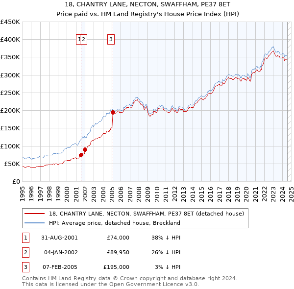 18, CHANTRY LANE, NECTON, SWAFFHAM, PE37 8ET: Price paid vs HM Land Registry's House Price Index