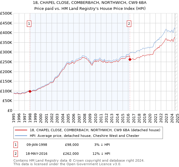 18, CHAPEL CLOSE, COMBERBACH, NORTHWICH, CW9 6BA: Price paid vs HM Land Registry's House Price Index