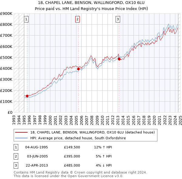 18, CHAPEL LANE, BENSON, WALLINGFORD, OX10 6LU: Price paid vs HM Land Registry's House Price Index