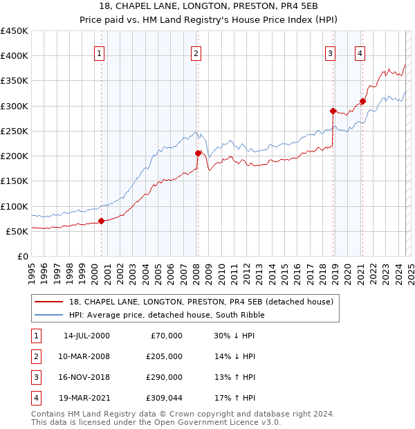 18, CHAPEL LANE, LONGTON, PRESTON, PR4 5EB: Price paid vs HM Land Registry's House Price Index