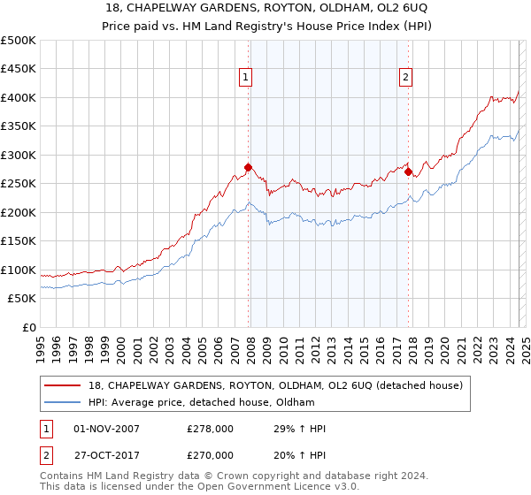 18, CHAPELWAY GARDENS, ROYTON, OLDHAM, OL2 6UQ: Price paid vs HM Land Registry's House Price Index