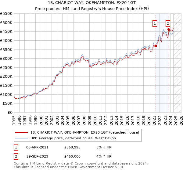 18, CHARIOT WAY, OKEHAMPTON, EX20 1GT: Price paid vs HM Land Registry's House Price Index