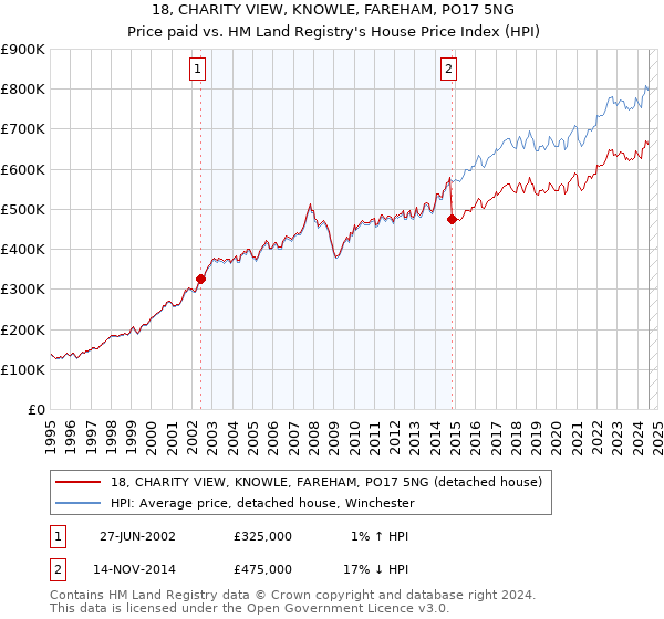 18, CHARITY VIEW, KNOWLE, FAREHAM, PO17 5NG: Price paid vs HM Land Registry's House Price Index