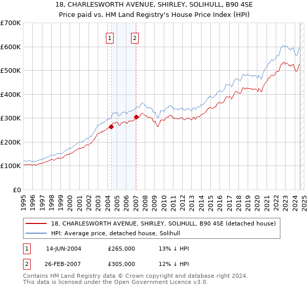 18, CHARLESWORTH AVENUE, SHIRLEY, SOLIHULL, B90 4SE: Price paid vs HM Land Registry's House Price Index