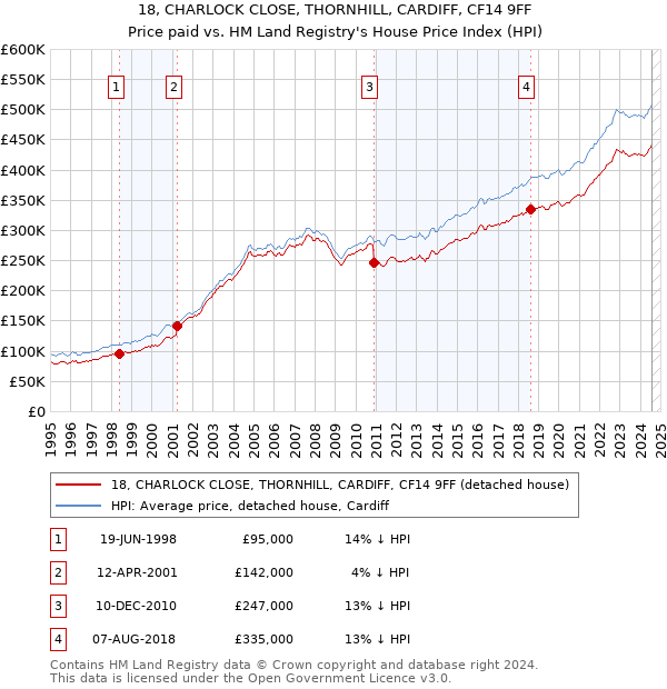 18, CHARLOCK CLOSE, THORNHILL, CARDIFF, CF14 9FF: Price paid vs HM Land Registry's House Price Index