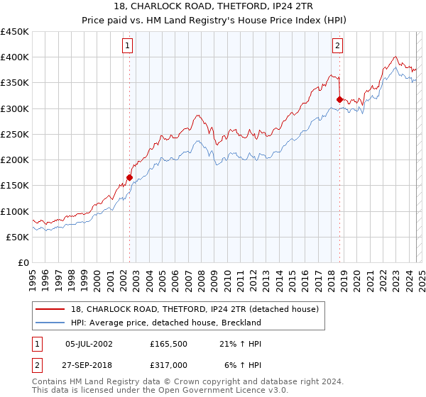 18, CHARLOCK ROAD, THETFORD, IP24 2TR: Price paid vs HM Land Registry's House Price Index