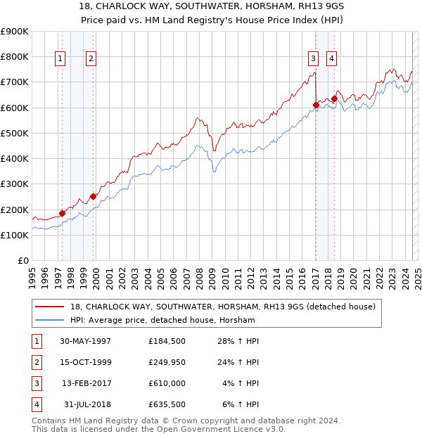 18, CHARLOCK WAY, SOUTHWATER, HORSHAM, RH13 9GS: Price paid vs HM Land Registry's House Price Index