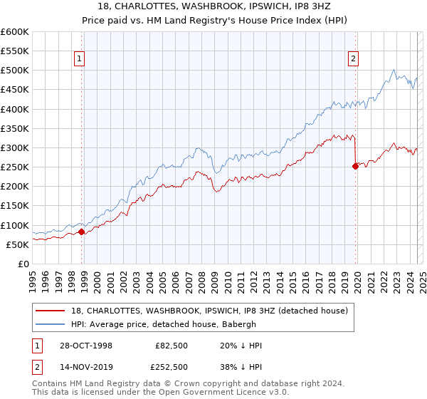 18, CHARLOTTES, WASHBROOK, IPSWICH, IP8 3HZ: Price paid vs HM Land Registry's House Price Index