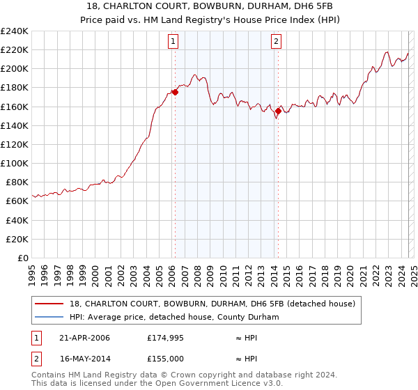 18, CHARLTON COURT, BOWBURN, DURHAM, DH6 5FB: Price paid vs HM Land Registry's House Price Index