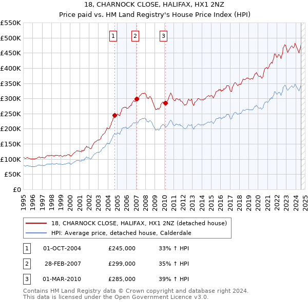 18, CHARNOCK CLOSE, HALIFAX, HX1 2NZ: Price paid vs HM Land Registry's House Price Index