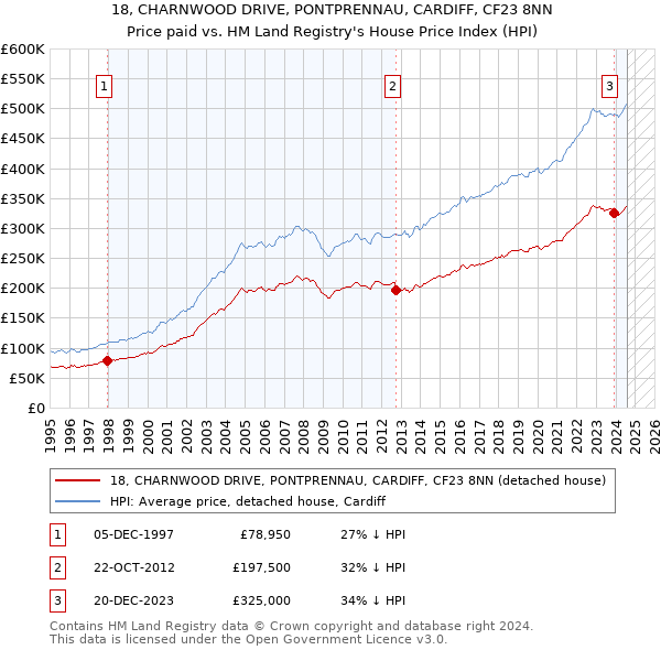 18, CHARNWOOD DRIVE, PONTPRENNAU, CARDIFF, CF23 8NN: Price paid vs HM Land Registry's House Price Index