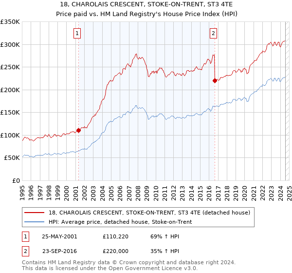 18, CHAROLAIS CRESCENT, STOKE-ON-TRENT, ST3 4TE: Price paid vs HM Land Registry's House Price Index