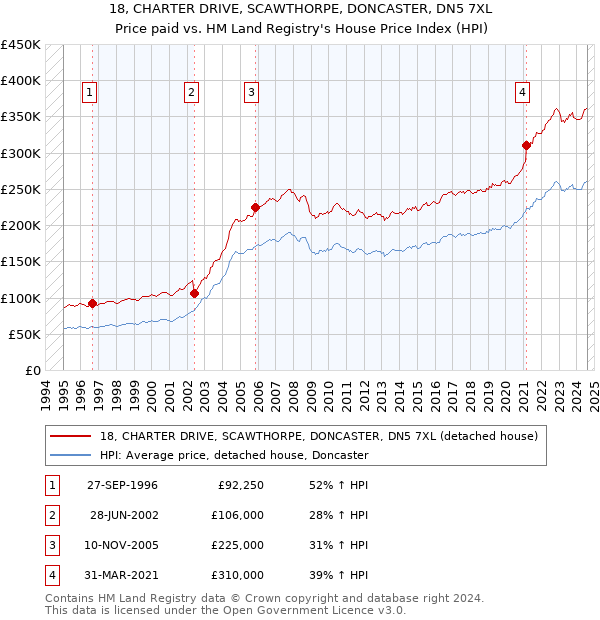 18, CHARTER DRIVE, SCAWTHORPE, DONCASTER, DN5 7XL: Price paid vs HM Land Registry's House Price Index