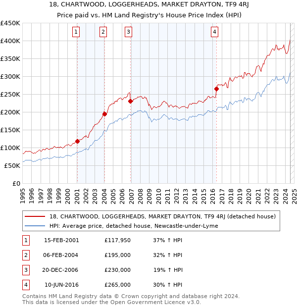 18, CHARTWOOD, LOGGERHEADS, MARKET DRAYTON, TF9 4RJ: Price paid vs HM Land Registry's House Price Index