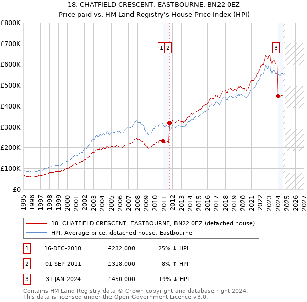 18, CHATFIELD CRESCENT, EASTBOURNE, BN22 0EZ: Price paid vs HM Land Registry's House Price Index