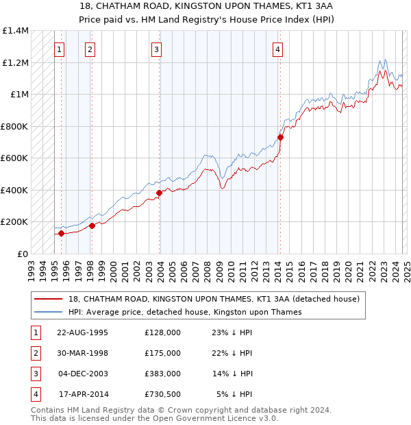 18, CHATHAM ROAD, KINGSTON UPON THAMES, KT1 3AA: Price paid vs HM Land Registry's House Price Index