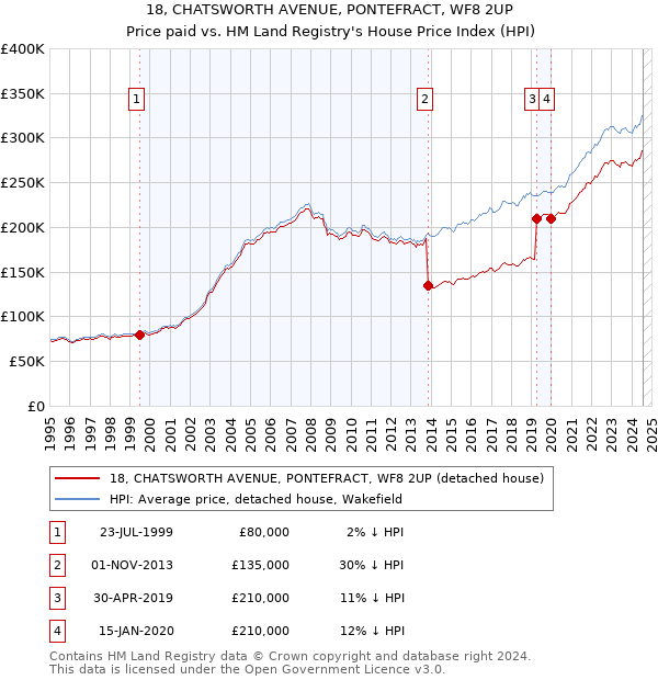 18, CHATSWORTH AVENUE, PONTEFRACT, WF8 2UP: Price paid vs HM Land Registry's House Price Index