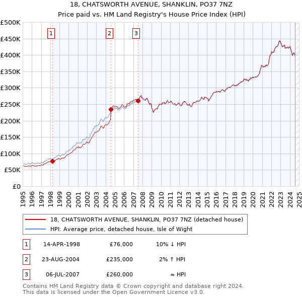 18, CHATSWORTH AVENUE, SHANKLIN, PO37 7NZ: Price paid vs HM Land Registry's House Price Index