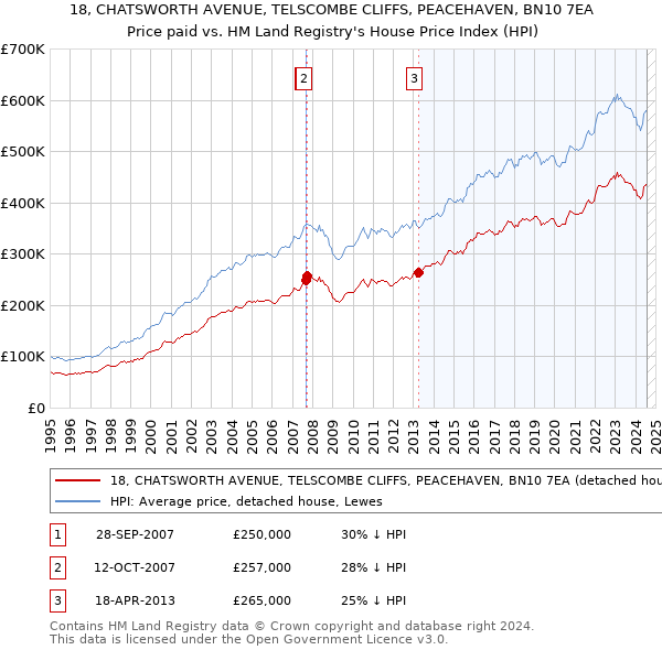 18, CHATSWORTH AVENUE, TELSCOMBE CLIFFS, PEACEHAVEN, BN10 7EA: Price paid vs HM Land Registry's House Price Index