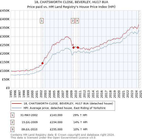 18, CHATSWORTH CLOSE, BEVERLEY, HU17 8UA: Price paid vs HM Land Registry's House Price Index