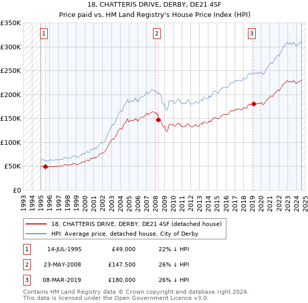 18, CHATTERIS DRIVE, DERBY, DE21 4SF: Price paid vs HM Land Registry's House Price Index